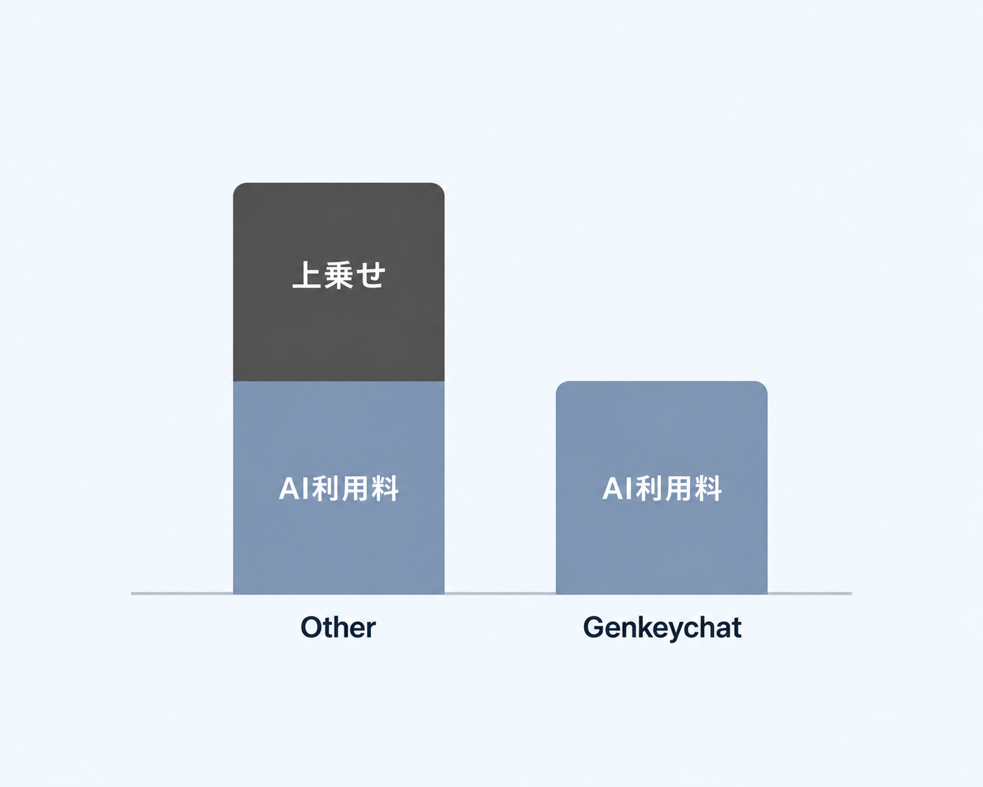 OtherはAI利用料に上乗せがある一方、GenkeychatはAI利用料のみで利用できる費用構造の比較図